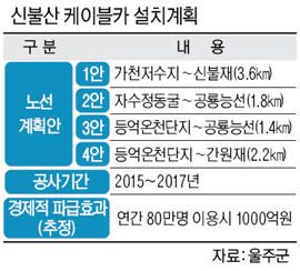 울산시에서 신불산 케이블카 설치 