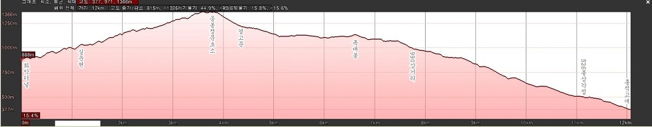 제2구간 화악지맥(실운현~홍적고개)산행기