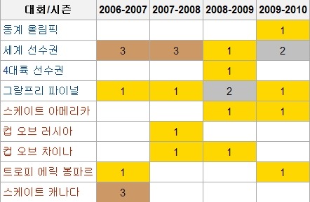 피겨계에서 김연아의 위치 | 인스티즈