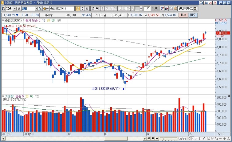 주식 갤러리의 살아있는 전설 "둥글게" | 인스티즈