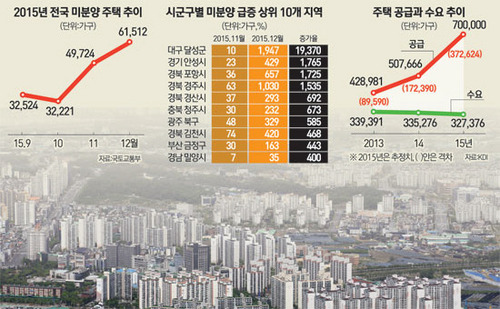 <소재황 칼럼 : 미분양 사태 결국은 수요자가 바닥 났다..>