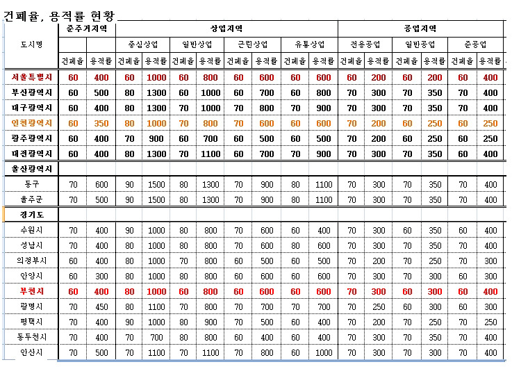 건폐율표, 용적율표  부동산 상식  2013/03/26 11:15