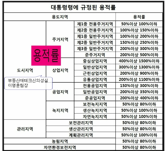 용도지역에 따른 건축을위한 "건폐율과 용적률"자료정리(이명훈팀장)