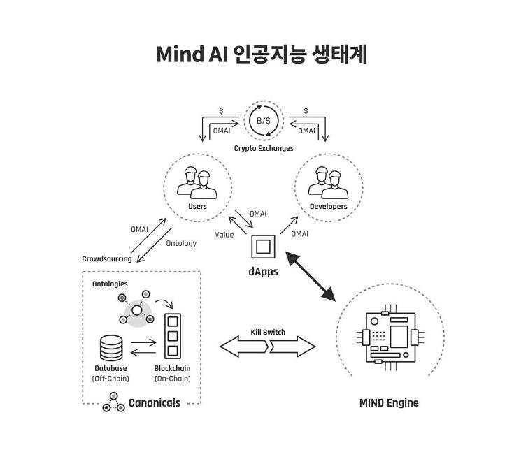 블록체인 기반 ‘헬스케어·AI’ 서비스 개발 활발