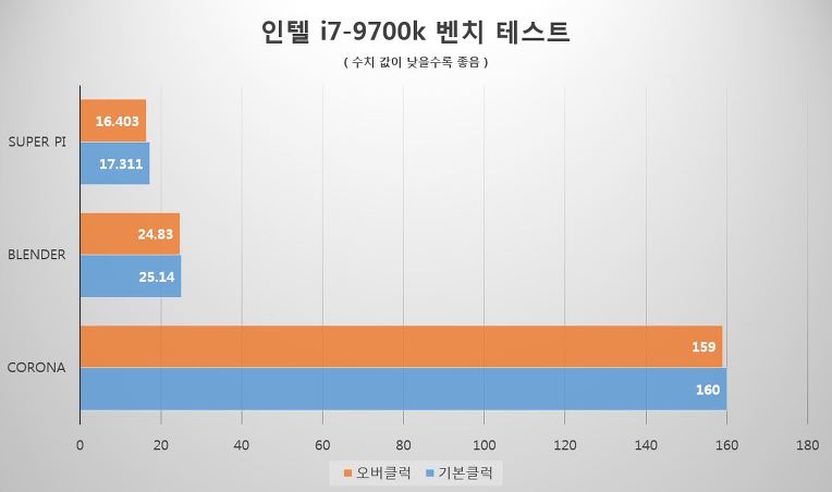 [커피맨 리프레시] 인텔 i7-9700k 사용 - 에누리 쇼핑지식 리뷰 [커피맨 리프레시] 인텔 i7-9700k 사용기 - 에누리 쇼핑지식